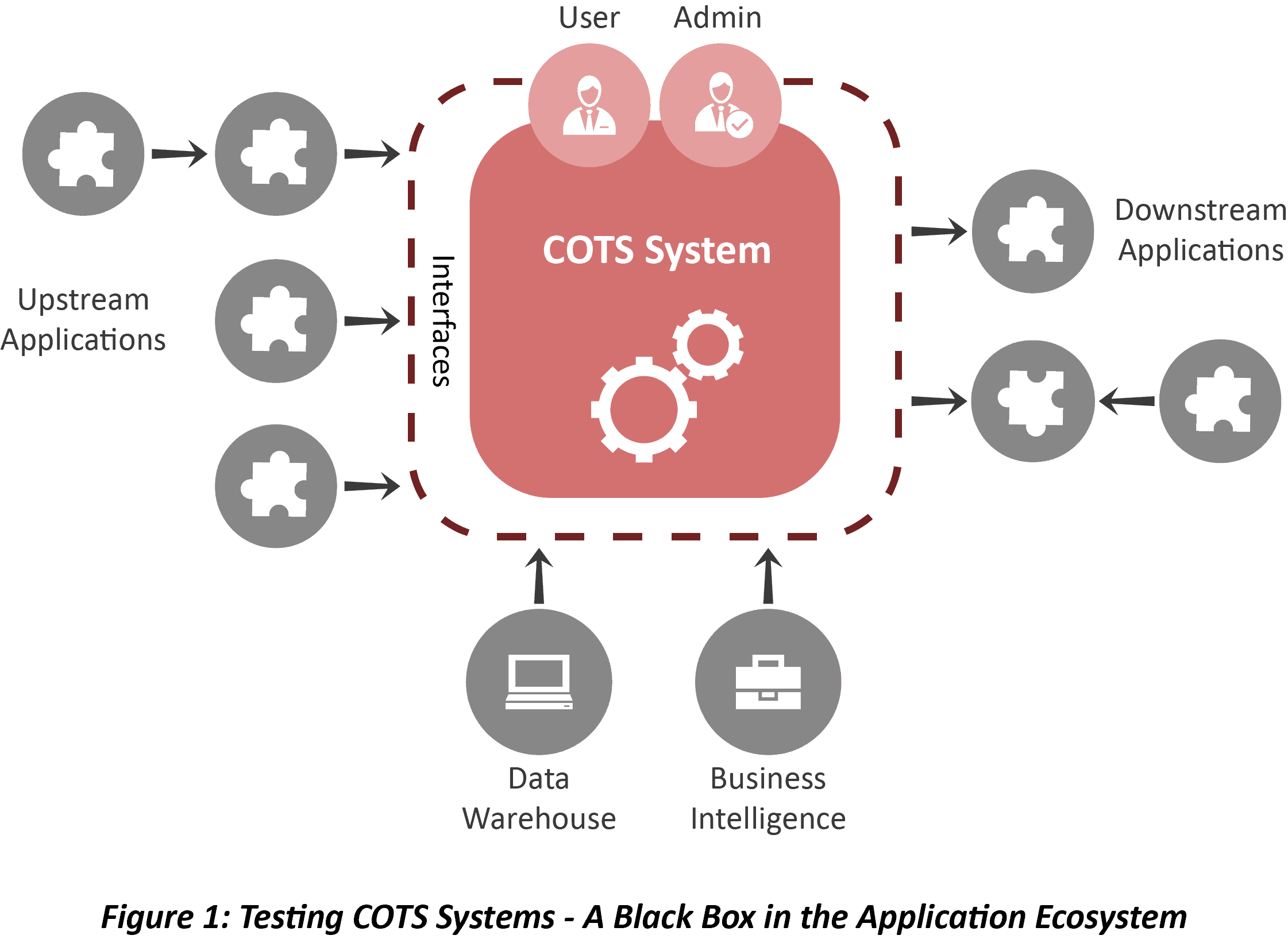 Testing COTS Systems? Make Evaluation Count PLATO Testing