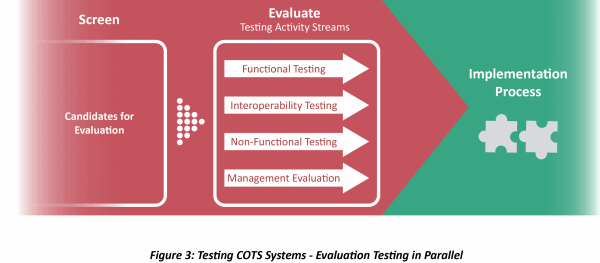 Testing COTS Systems? Make Evaluation Count PLATO Testing