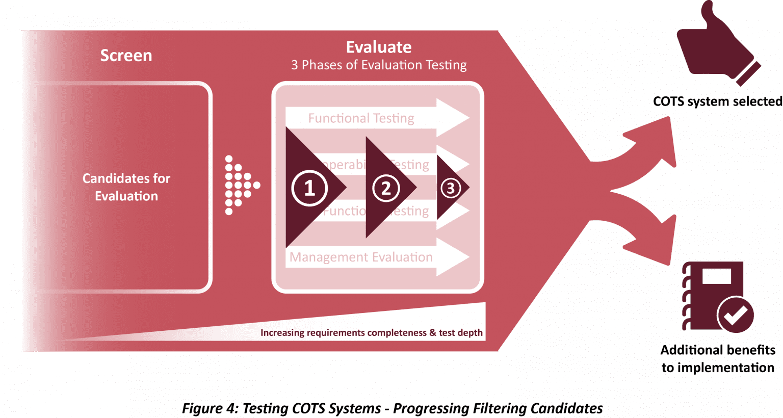 Testing COTS Systems? Make Evaluation Count PLATO Testing