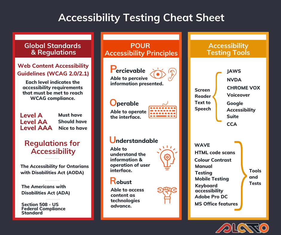 Information about accessibility testing and compliance