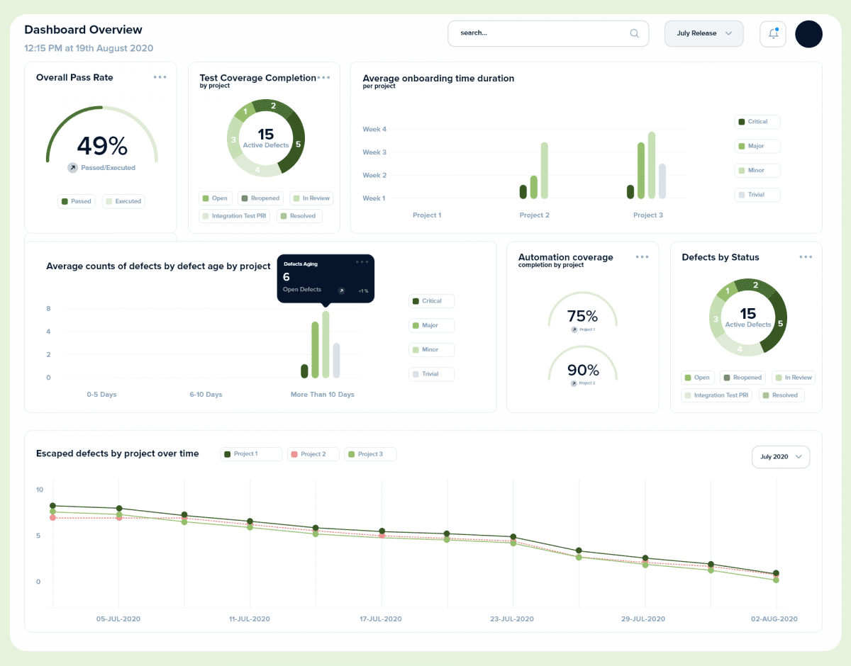 The Dos And Don’ts Of Metrics Dashboard Design - PLATO Testing